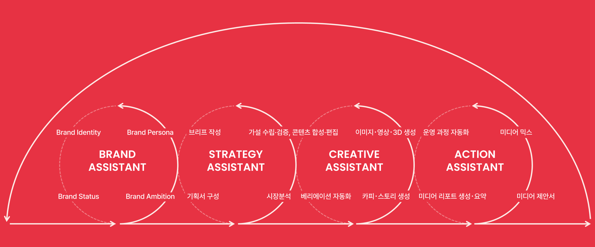 HSADASH AI WORK STREAM - 상세 내용 아래 참조